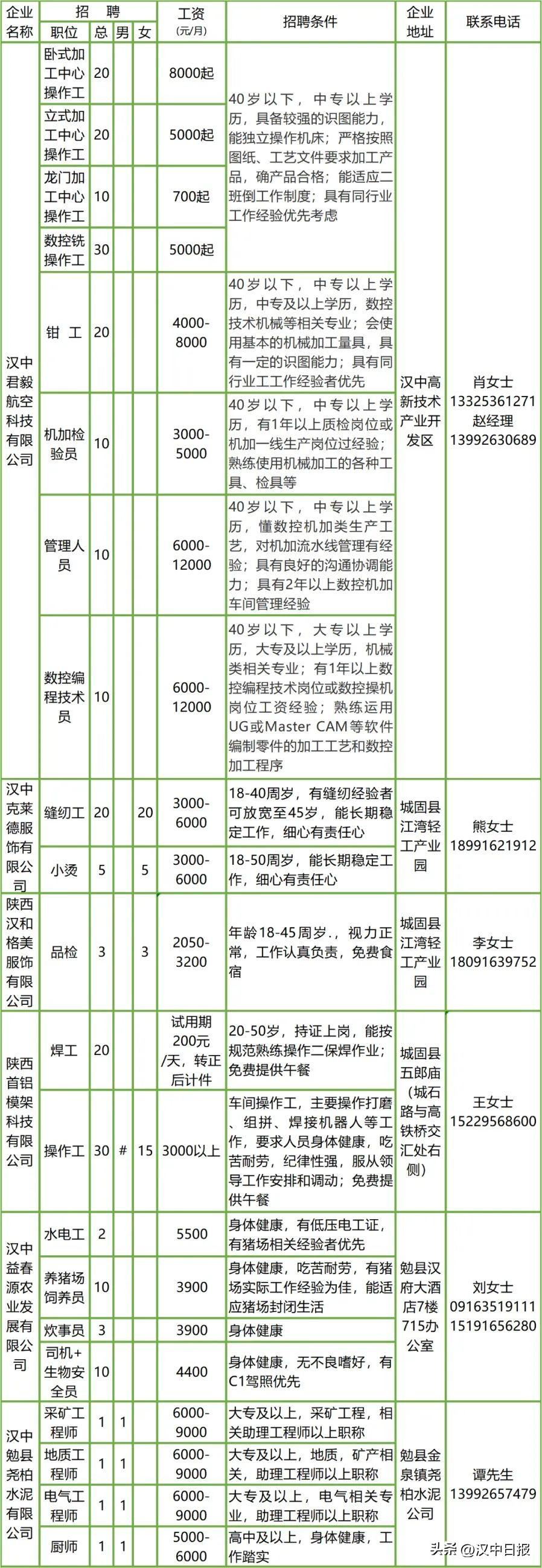 汉中发布一批本地招聘信息→