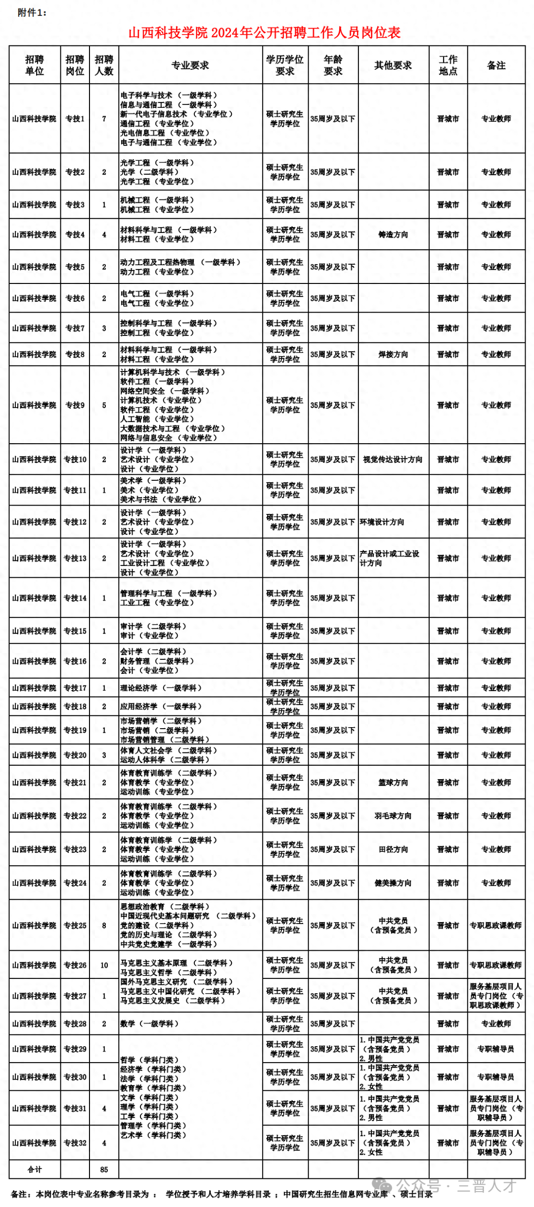 山西科技学院2024年公开招聘工作人员公告（85人）