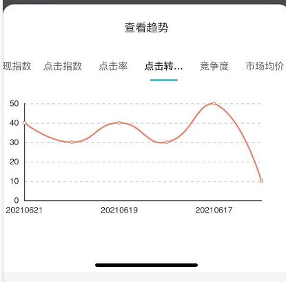 直通车点击率软件_直通车软件下载_直通率提升