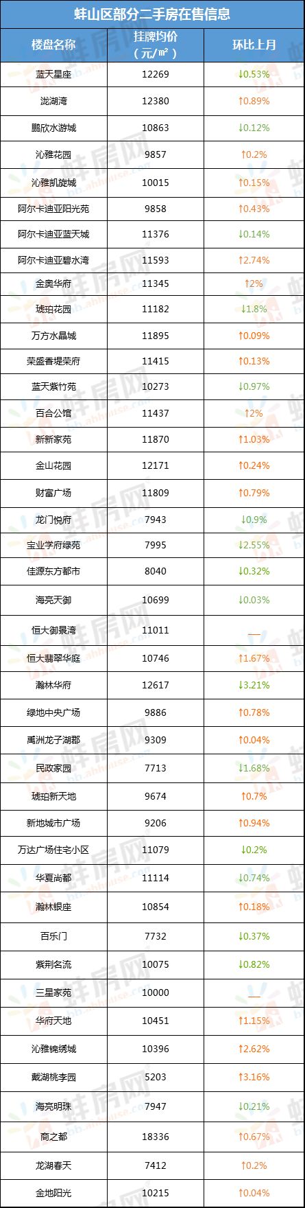 蚌埠二手房源最新_蚌埠二手房出售信息_蚌埠市二手房出售