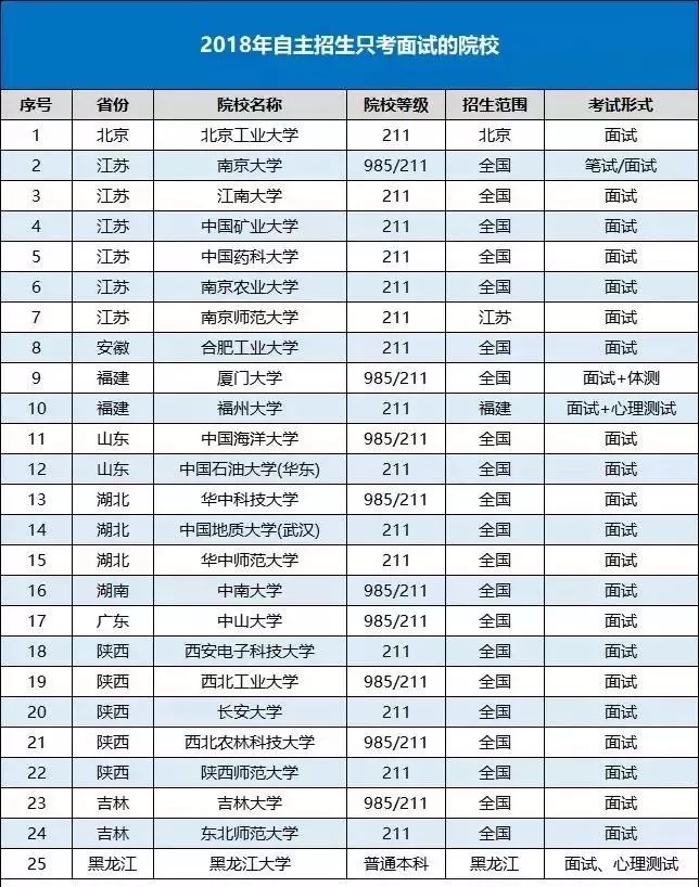 大学招生面试自我介绍范文_高校自主招生自我面试_大学自主招生面试技巧