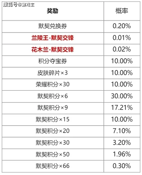 王者荣耀百里守约星元_王者荣耀王昭君星元礼包_