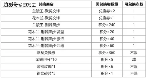 王者荣耀王昭君星元礼包__王者荣耀百里守约星元