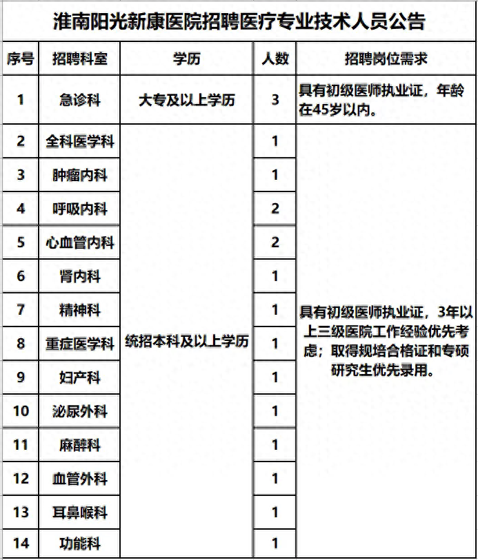 2024年淮南阳光新康医院招聘公告