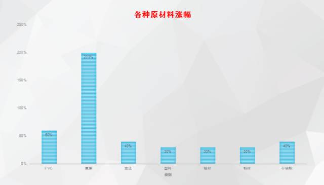 装修材料涨价_装修材料涨价吗_涨价装修材料有哪些