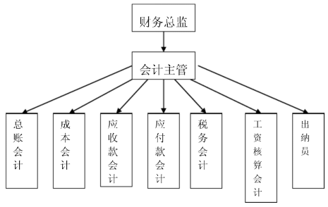 稽核会计岗位职责_会计职责岗位稽核制度_会计的稽核岗位职责