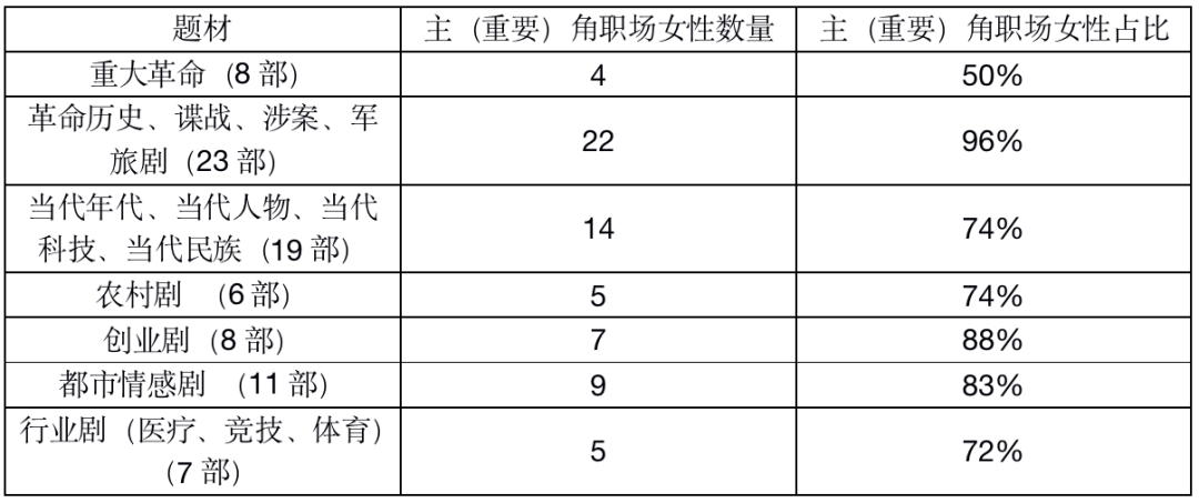 主旋律电视剧职场女性形象框架研究：以庆祝新中国成立 70 周年推荐播出剧目为例