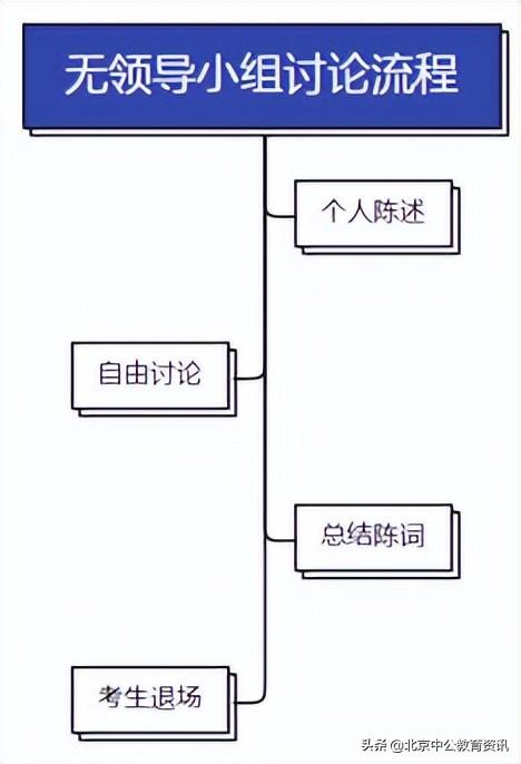 无领导小组讨论：综合评价考生能力与素质的有效方式