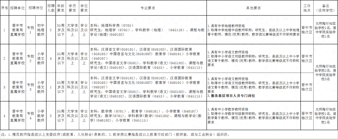 【招聘信息】晋中市教育局部分直属学校2024年公开招聘第二批优秀教育人才9名（8月11日—8月13日报名）