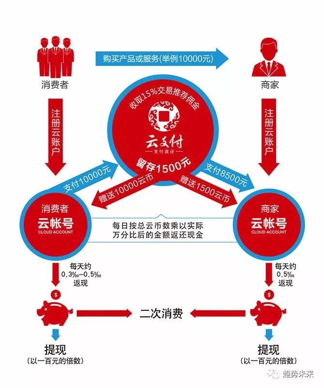 云支付真的假的_云支付可信吗_云支付骗局揭秘