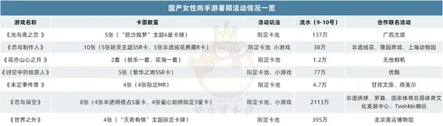 _流水破2000万，七夕大战《恋与》仍是最大赢家_流水破2000万，七夕大战《恋与》仍是最大赢家