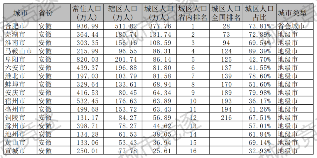 安徽省 12 座中等及以上城市人口普查数据公布，合肥城区人口达 377.76 万