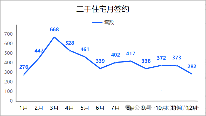 2023 年长兴二手房市场韧性发力，成交 5412 套，水木花都成最火小区