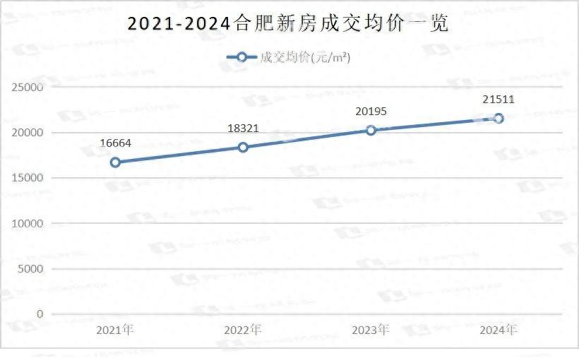 2021合肥房价走势图_2024年合肥房价走势图_合肥房价走势