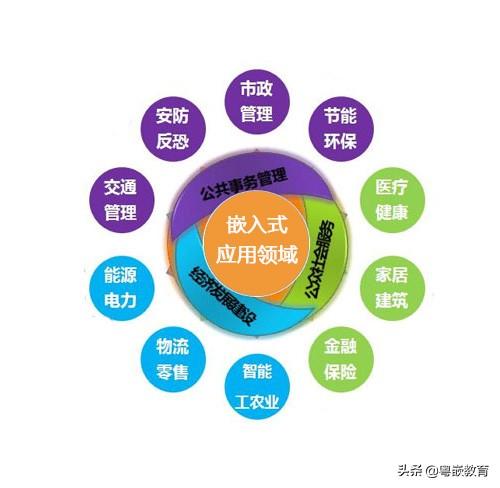 嵌入式软件设计入门与进阶_嵌入式软件自学_嵌入式系统软件教程