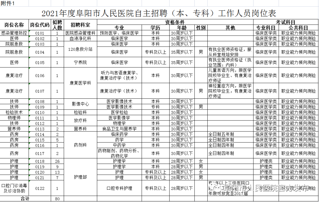 刚刚！阜阳市医院公告！招聘！