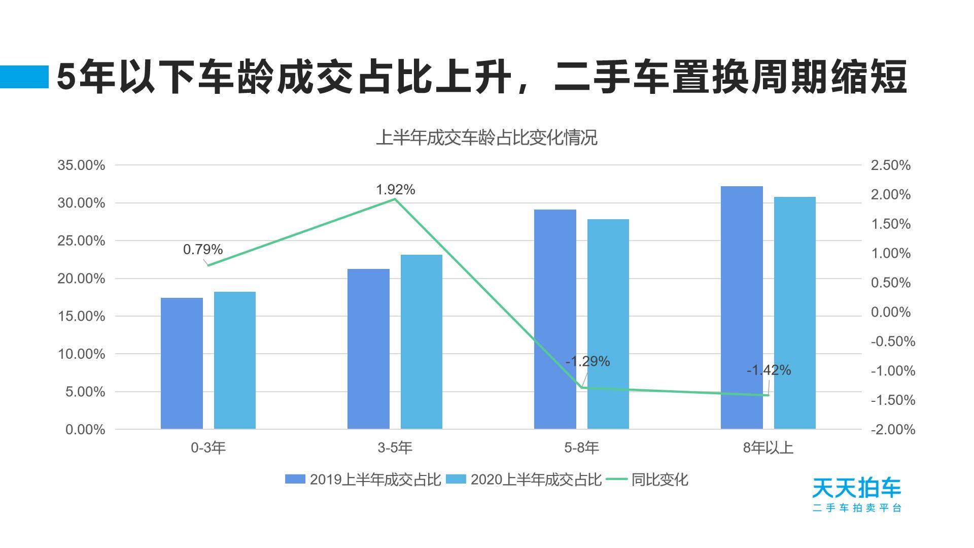 甘肃二手车成交比例_甘肃二手车交易市场_甘肃2手车市场
