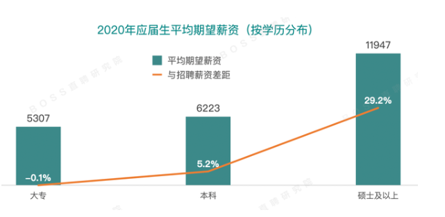 2020 应届生求职趋势报告：平均薪资低，期望高，求职受挫如何应对？