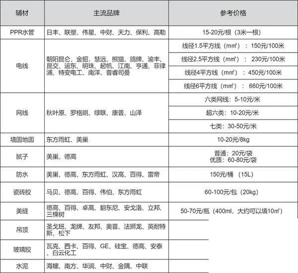 预算装修表材料包括哪些_装修材料预算表_装修材料预算表格