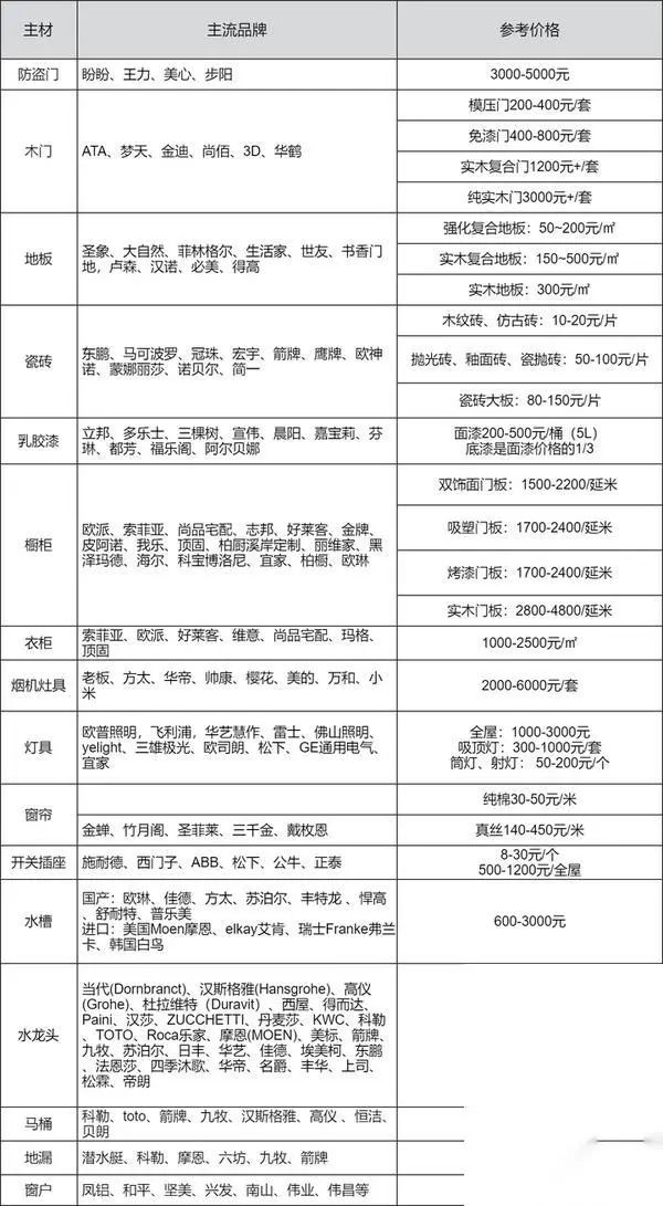 预算装修表材料包括哪些_装修材料预算表格_装修材料预算表