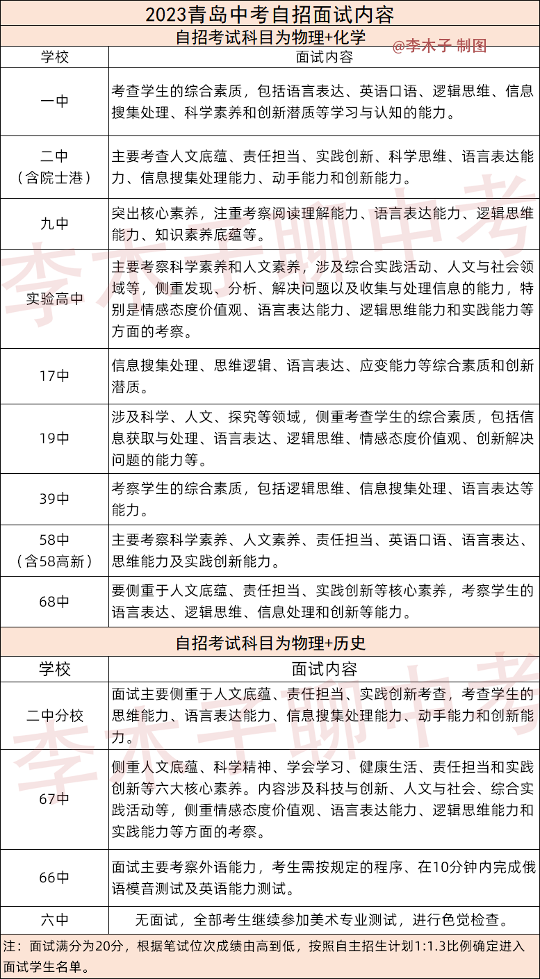 初中中自主招生面试技巧_招生面试初中自主技巧中的问题_初中自主招生面试问题