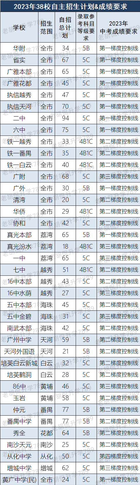 初中自主招生面试题_初中自主招生面试问题_初中中自主招生面试技巧