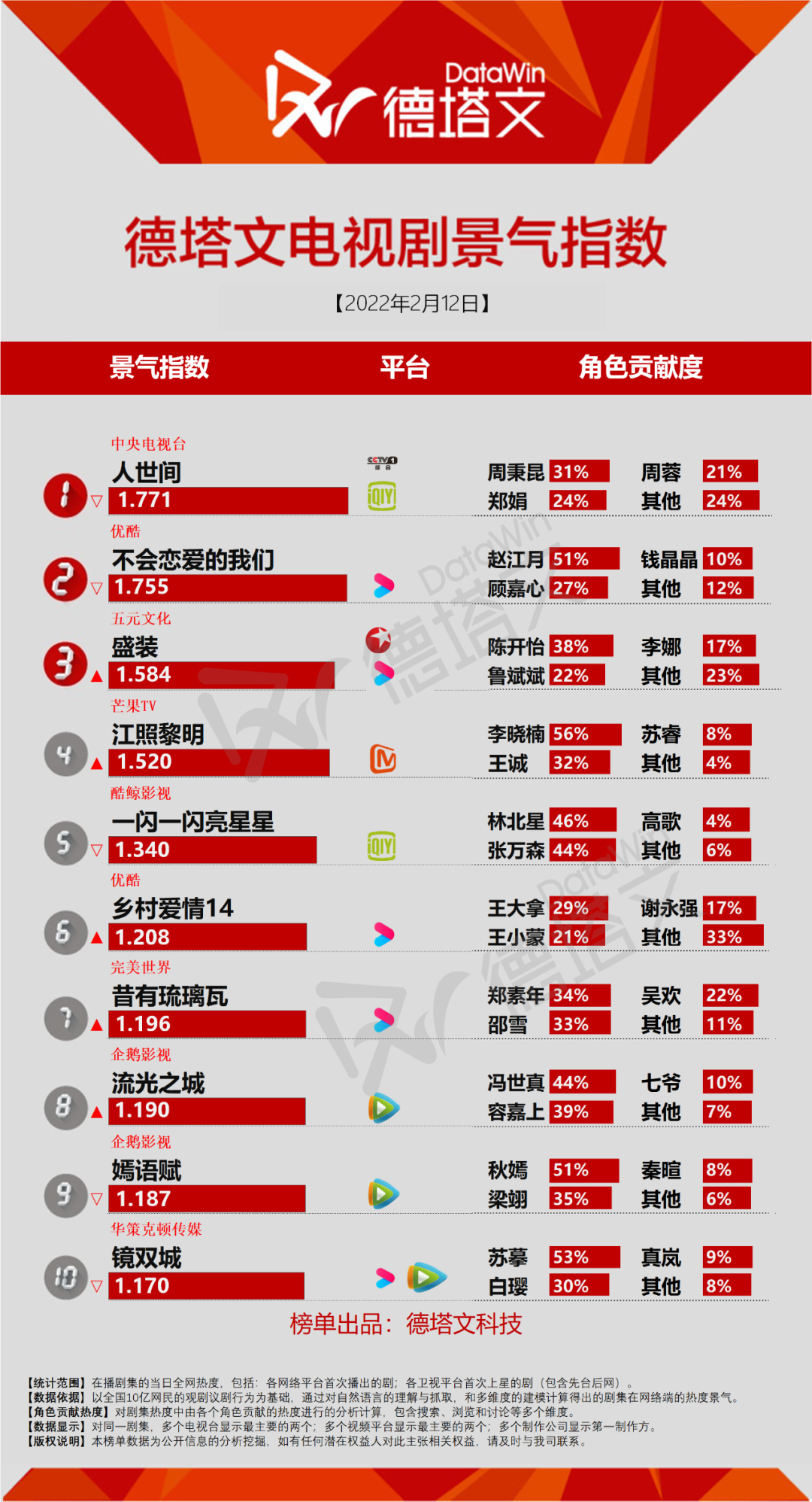 盛装开播表现亮眼，刻画传媒行业职场百态