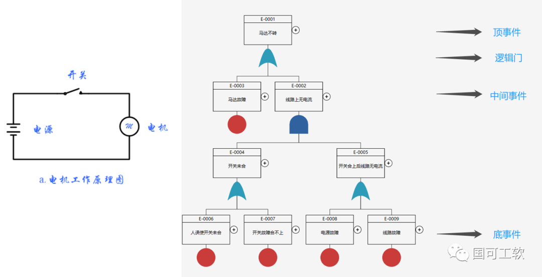 画故障树的软件_故障树画法_故障树怎么画符号的快捷方式
