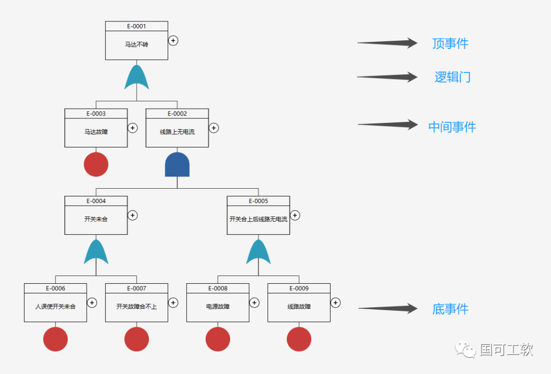 故障树画法_故障树怎么画符号的快捷方式_画故障树的软件