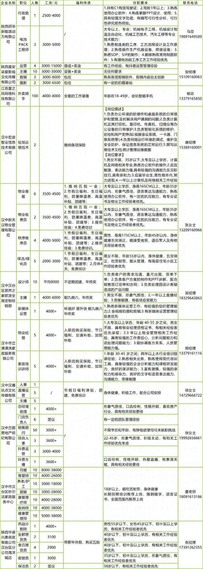 招319人，汉中最新招聘岗位发布→