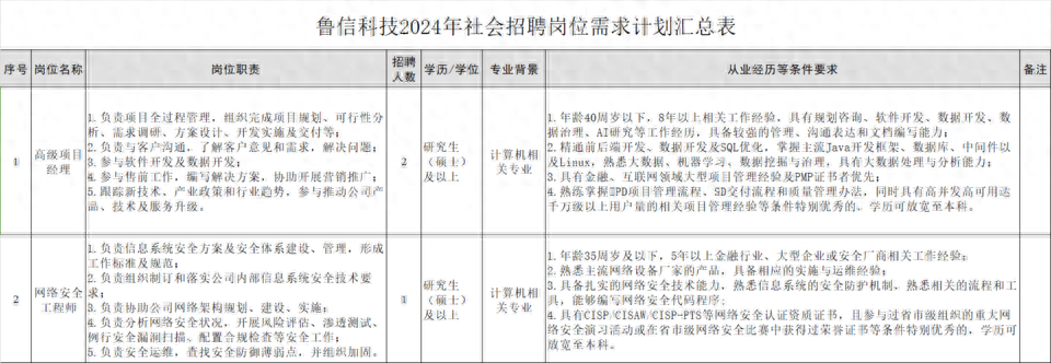 壹点送岗丨鲁信科技股份有限公司公开招聘了