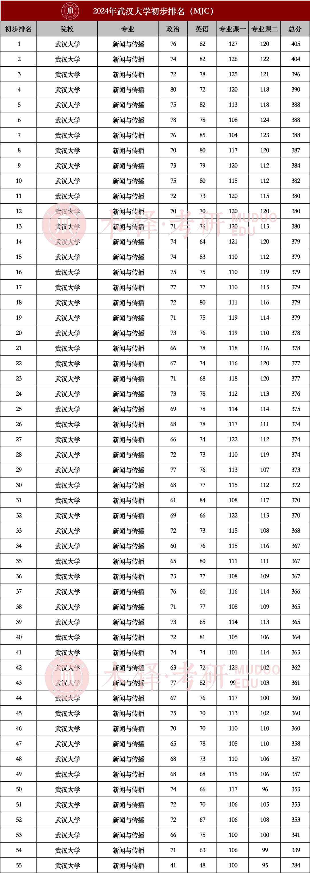 武汉大学简历模板_武汉大学简历封面_武汉求职简历