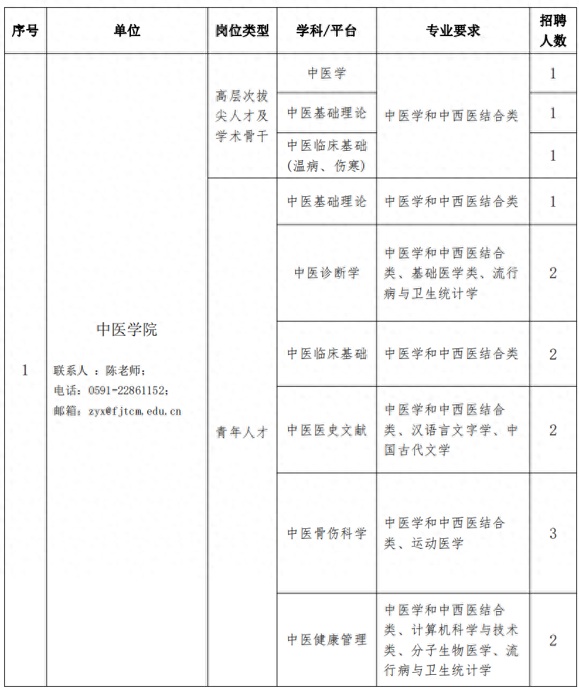 福建一批单位正在招聘