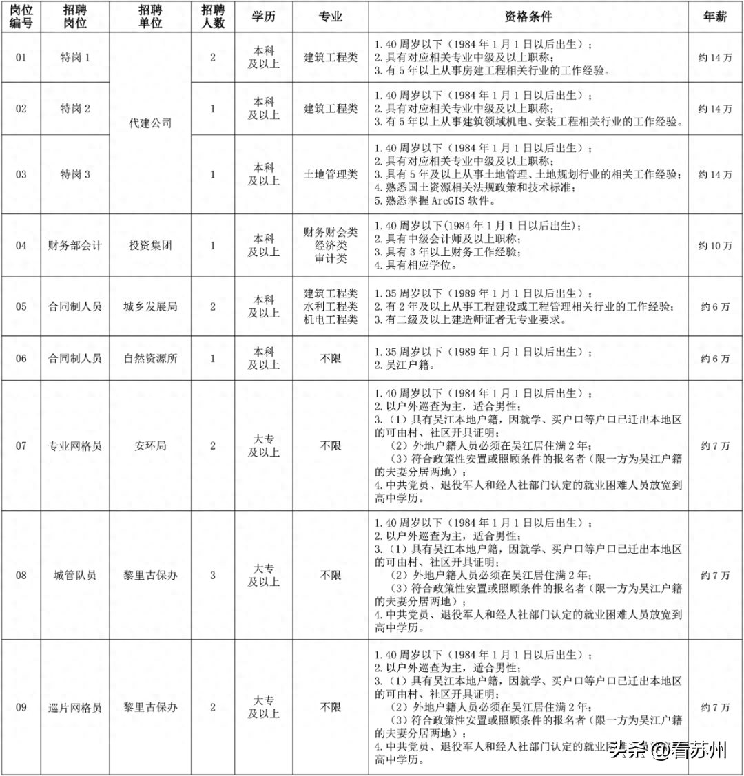 汾湖高新区公开招聘！