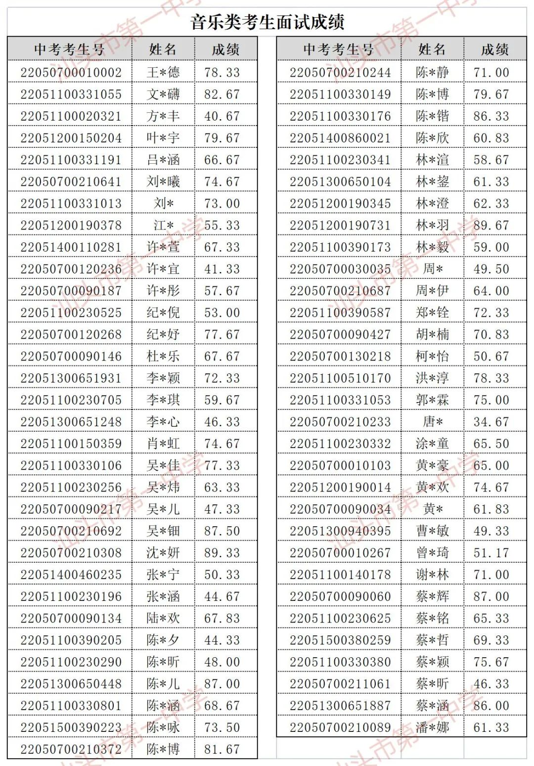 2022 汕头一中自主招生面试成绩公示，详情速看