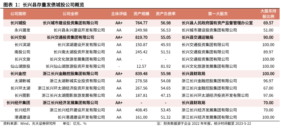 长兴房产退税 长兴县综合实力及城投公司情况梳理：历史悠久，多维度解析