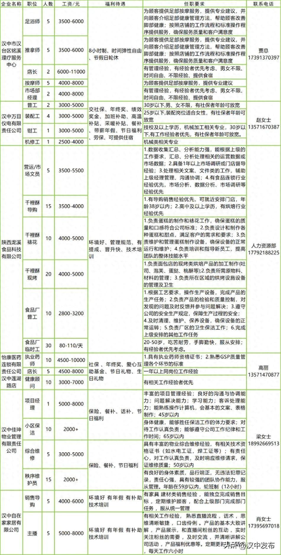 @汉中人，一批本地招聘岗位→