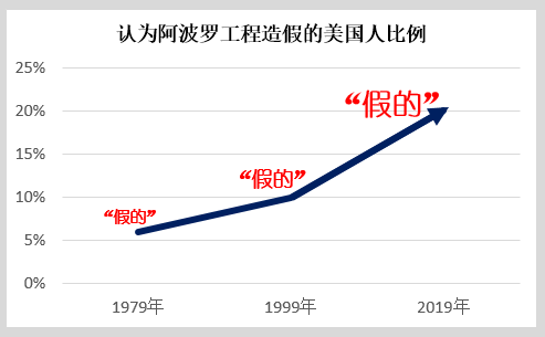 人类登月骗局_人类登月真的假的_骗局人类登月球视频