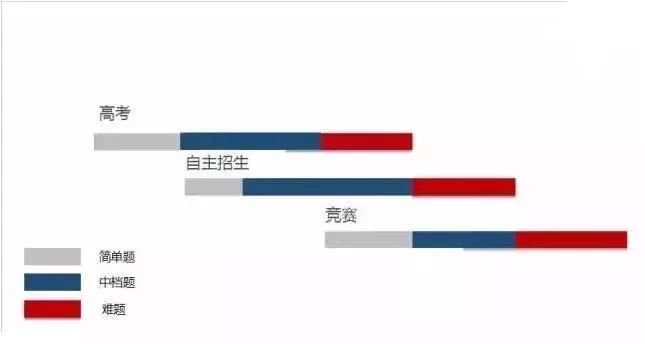 高校自主招生笔试风格及面试模式解析，附 C9 高校 2017 年真题