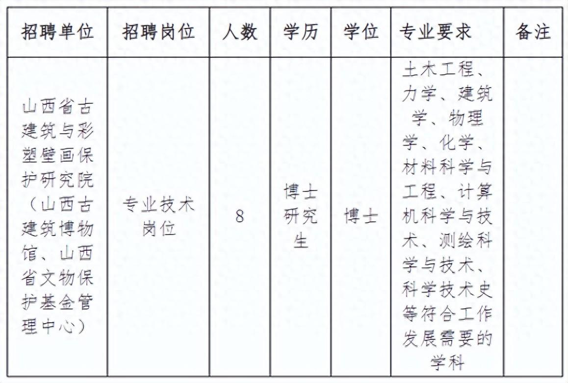 【招聘信息】山西省文物局所属事业单位2024年公开招聘博士研究生8名