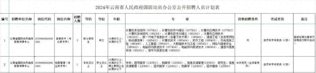 有编制！云南新一批招聘公告来了→