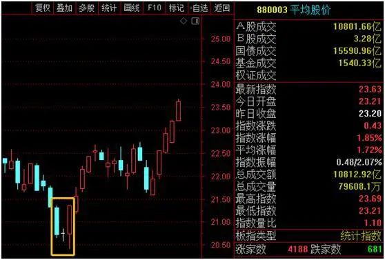 通达信软件怎么缩小一段行情_通达信缩小k线_通达信缩小