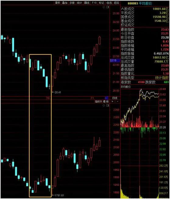 通达信缩小k线_通达信软件怎么缩小一段行情_通达信缩小