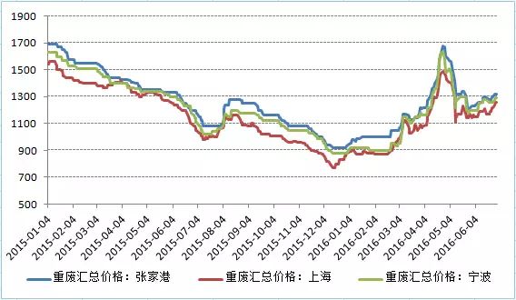 下半年废钢上涨_废钢上涨受什么影响_废钢涨跌