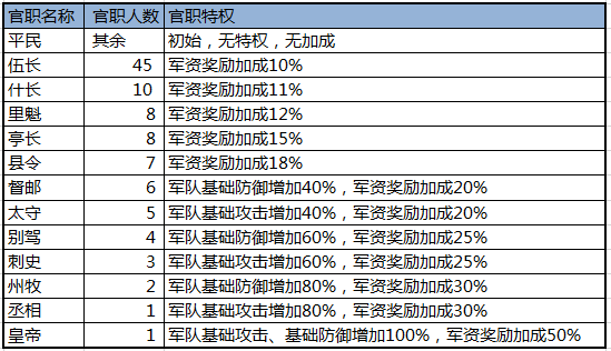 热血三国手游官职爵位表_热血三国爵位官职_热血三国官职丞相