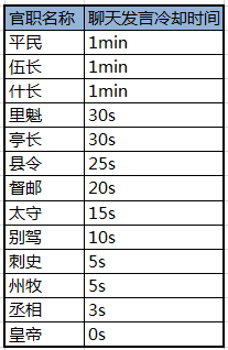 热血三国手游官职爵位表_热血三国官职丞相_热血三国爵位官职