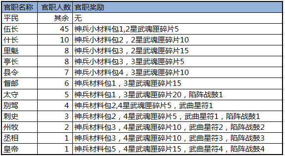 热血三国手游官职爵位表_热血三国官职丞相_热血三国爵位官职