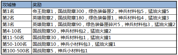 热血三国爵位官职_热血三国官职丞相_热血三国手游官职爵位表