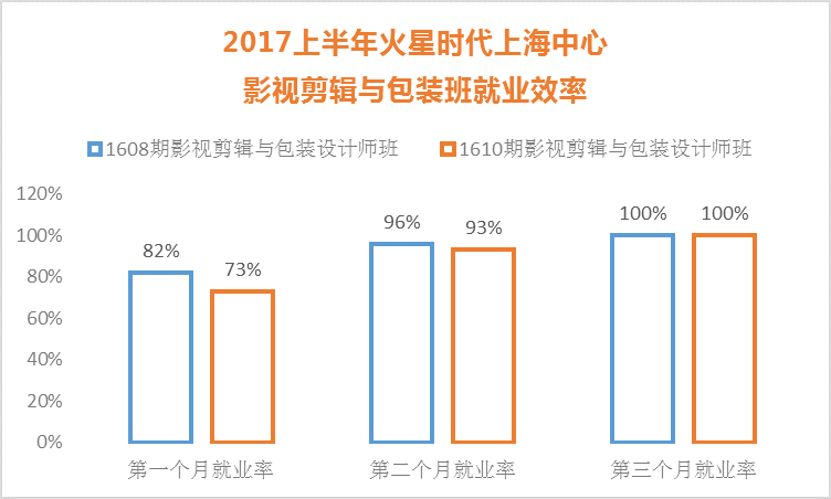 影视剪辑与包装设计专业：就业前景广阔，薪资待遇优厚