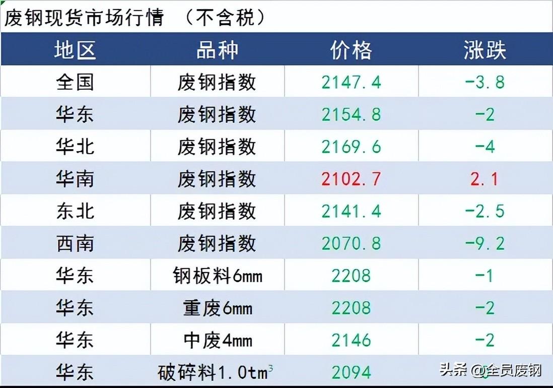 今日废钢价格走势图_今日废钢最新价格行情_行情今日最新废钢价格走势